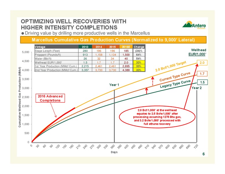 November 2016 Company Overview – Antero Resources – slide 6
