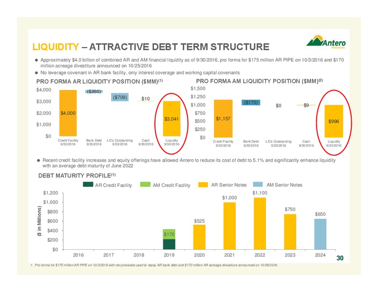 November 2016 Company Overview – Antero Resources – slide 30