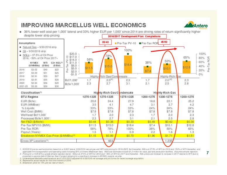 November 2016 Investor Presentation – Antero Resources – slide 7