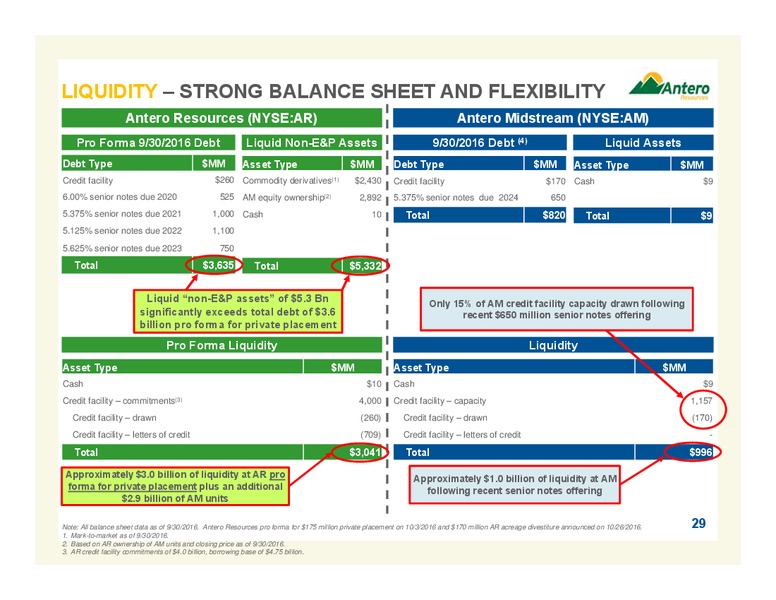November 2016 Investor Presentation – Antero Resources – slide 29