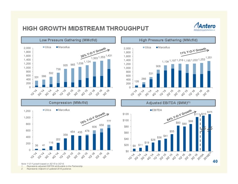November 2016 Investor Presentation – Antero Resources – slide 40