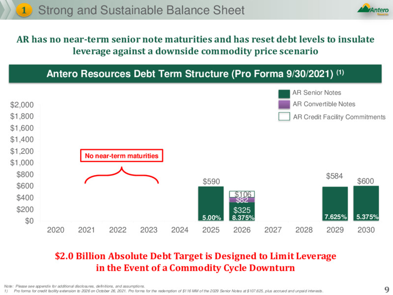 November 2021 Company Presentation – Antero Resources – slide 8