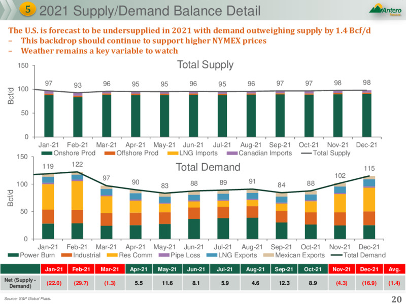 November 2021 Company Presentation – Antero Resources – slide 19