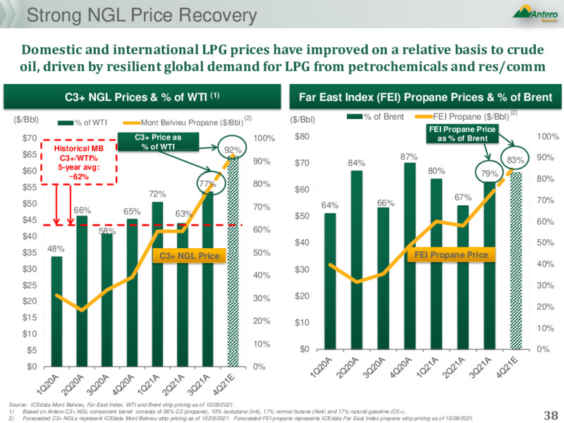 November 2021 Company Presentation – Antero Resources – slide 37