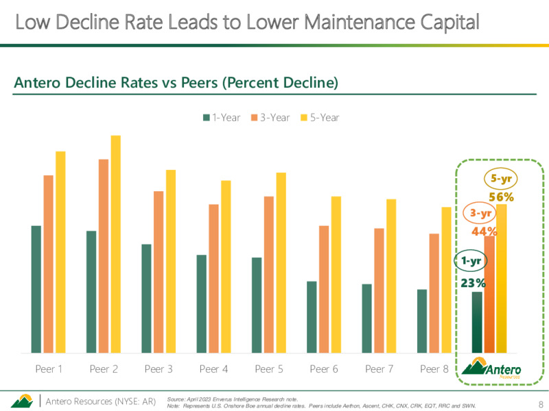 November 2023 Investor Presentation – Antero Resources – slide 7