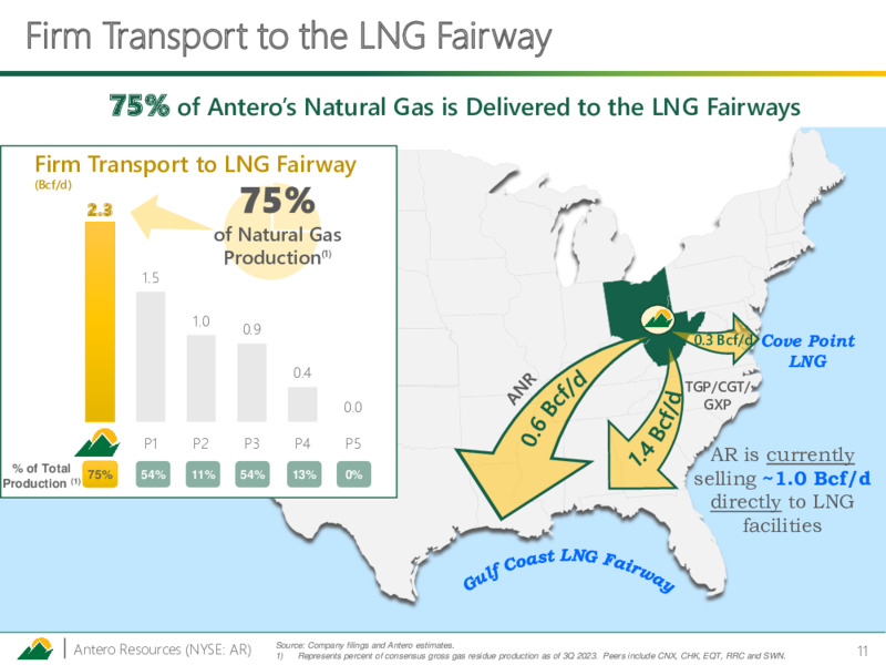 November 2023 Investor Presentation – Antero Resources – slide 10