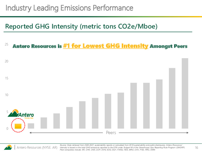 November 2023 Investor Presentation – Antero Resources – slide 15