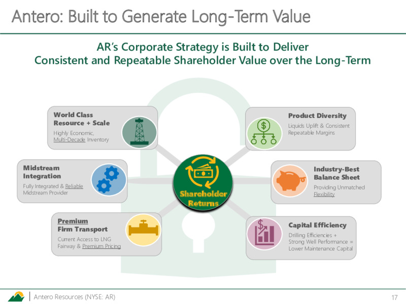 November 2023 Investor Presentation – Antero Resources – slide 16