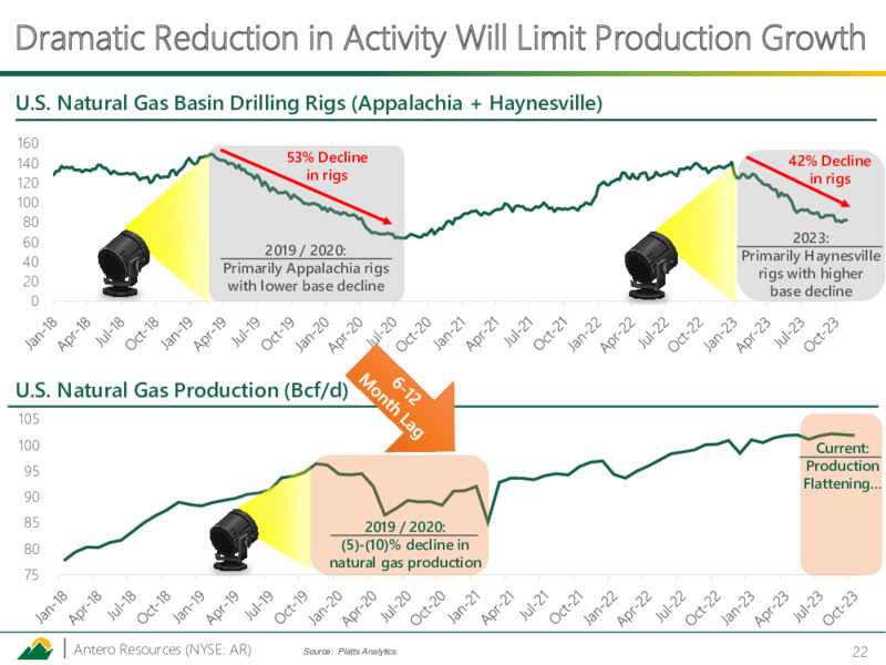 November 2023 Investor Presentation – Antero Resources – slide 21