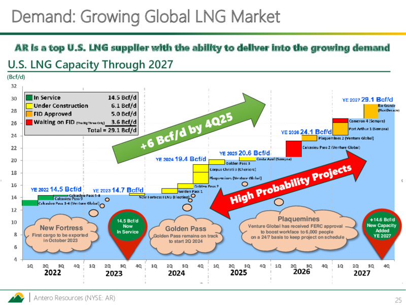 November 2023 Investor Presentation – Antero Resources – slide 24