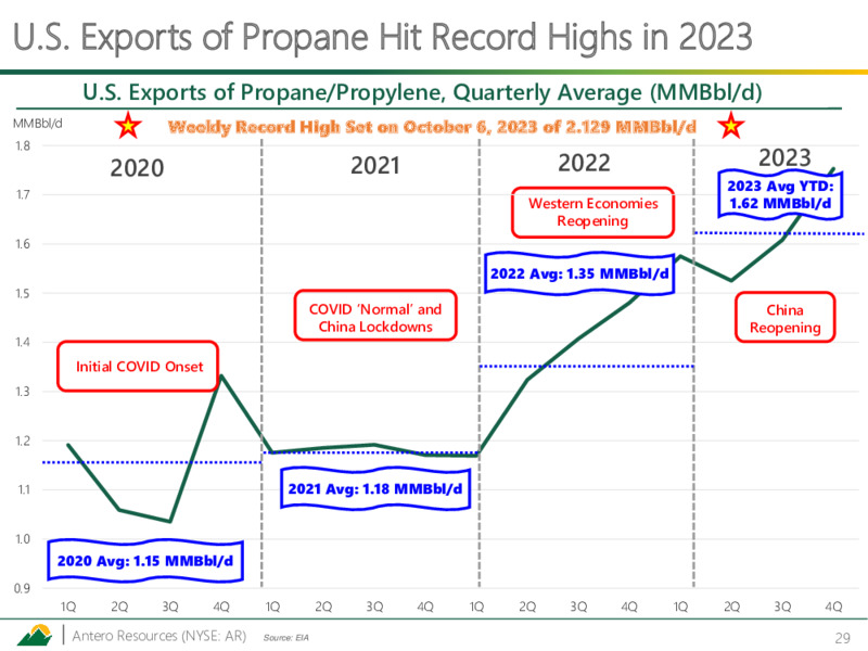 November 2023 Investor Presentation – Antero Resources – slide 28