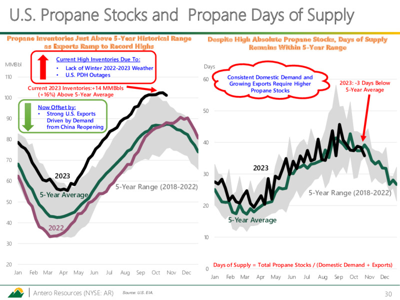 November 2023 Investor Presentation – Antero Resources – slide 29