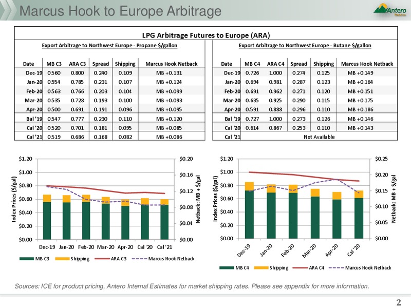 Weekly International LPG Pricing Update – Antero Resources – slide 2