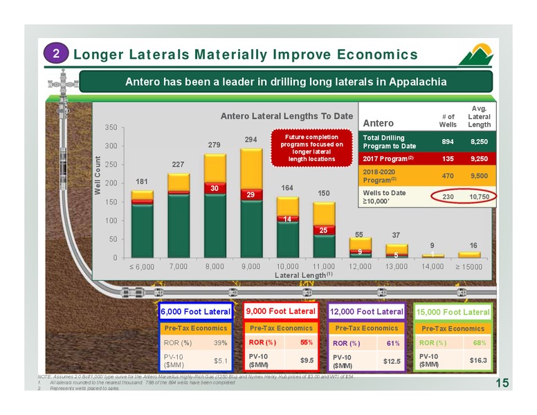 December 2017 Corporate Presentation – Antero Resources – slide 15