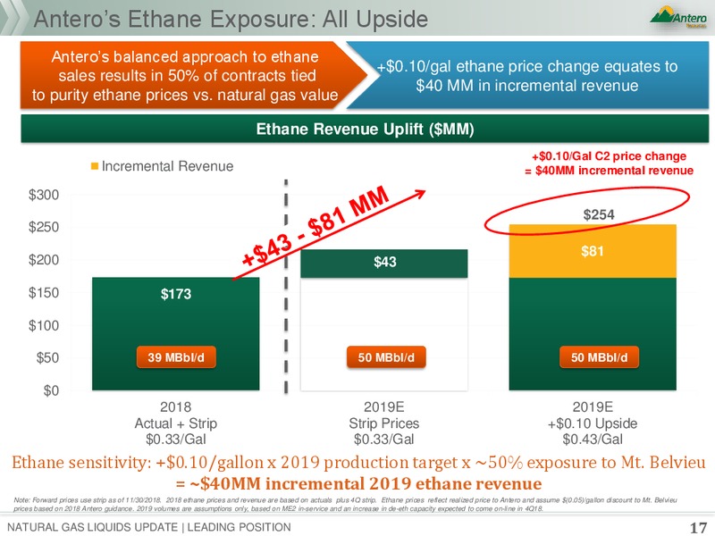 December 2018 Corporate Presentation – Antero Resources – slide 15