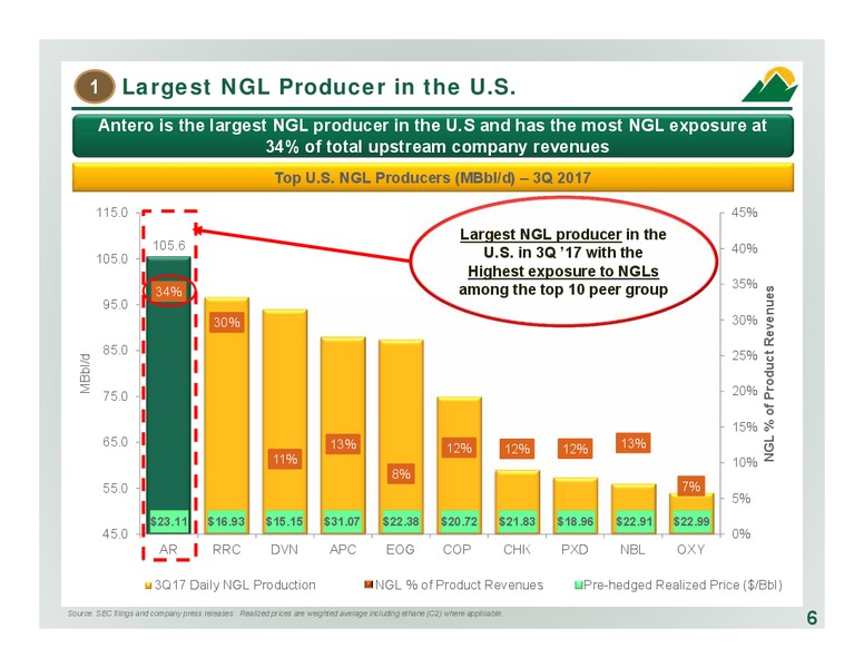 December 2017 Corporate Presentation – Antero Resources – slide 6