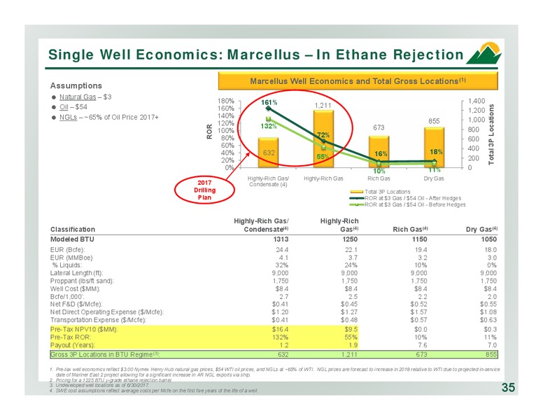 December 2017 Corporate Presentation – Antero Resources – slide 35