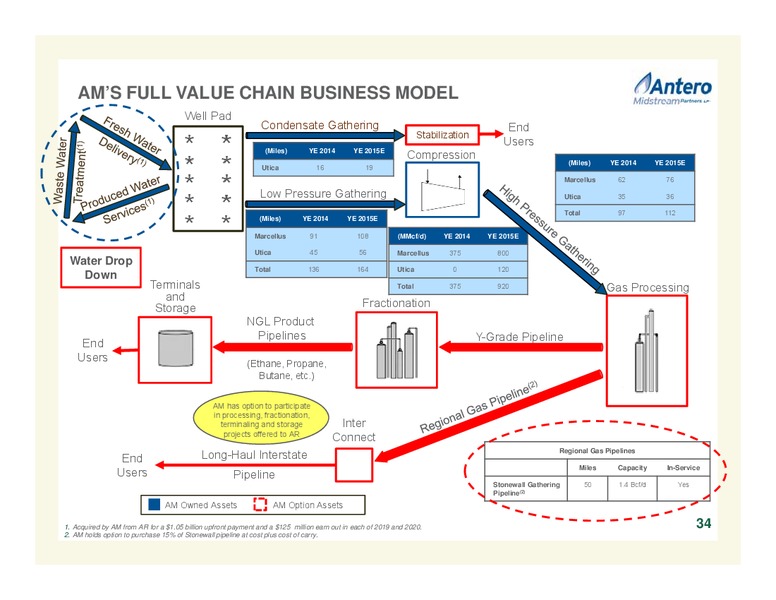 Goldman Sachs Global Energy Conference – Antero Resources – slide 34