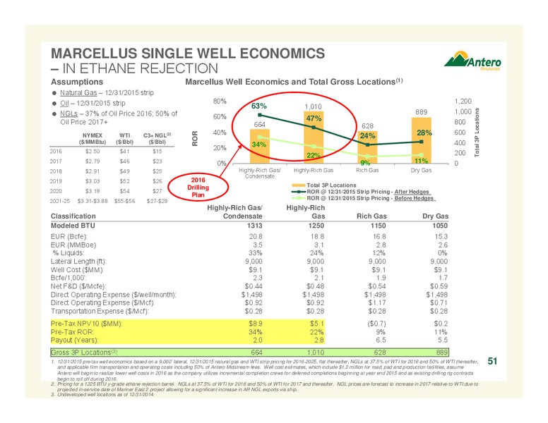 January 2016 Company Overview – Antero Resources – slide 50