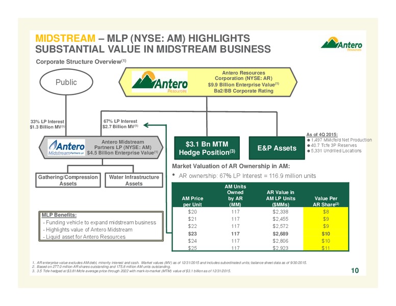 January 2016 Company Overview Update – Antero Resources – slide 10