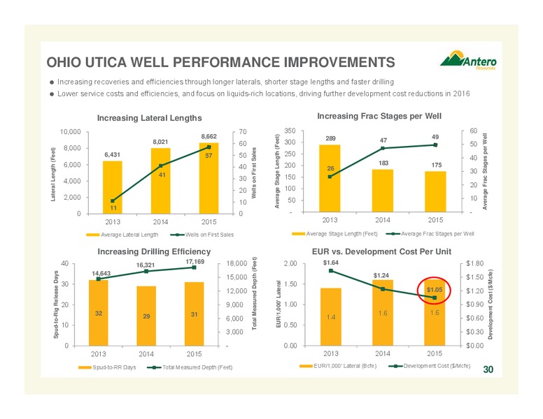 January 2016 Company Overview Update – Antero Resources – slide 30