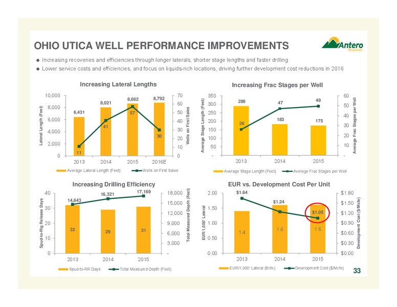 February 2016 Company Overview – Antero Resources – slide 33