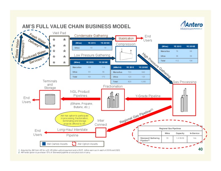 February 2016 Company Overview – Antero Resources – slide 40
