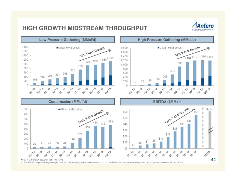 February 2016 Company Overview – Antero Resources – slide 44