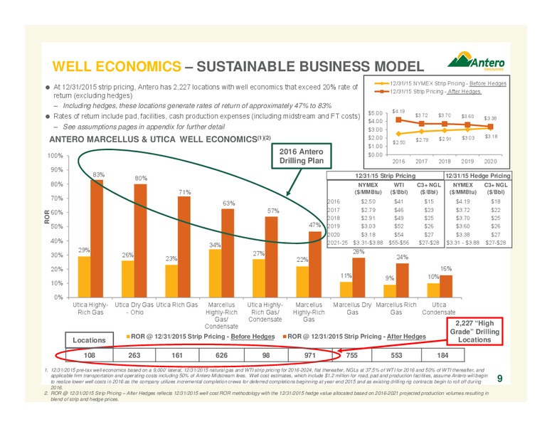 Credit Suisse 21st Annual Energy Summit – Antero Resources – slide 9
