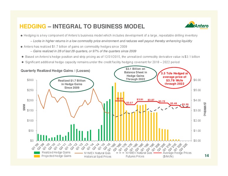 Credit Suisse 21st Annual Energy Summit – Antero Resources – slide 14
