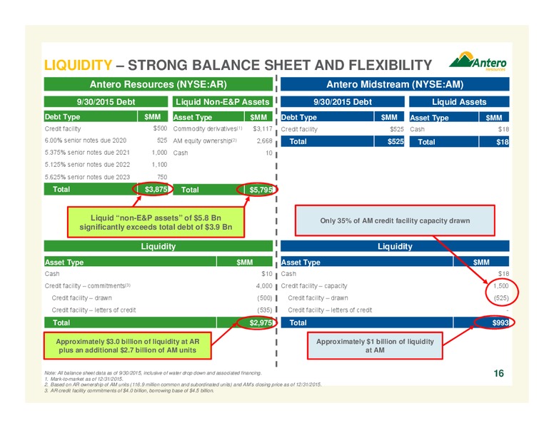 Credit Suisse 21st Annual Energy Summit – Antero Resources – slide 16