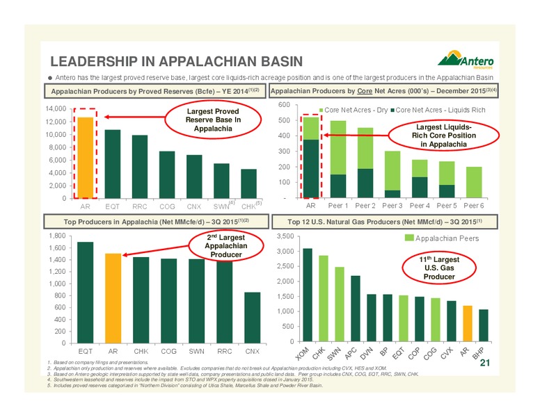 Credit Suisse 21st Annual Energy Summit – Antero Resources – slide 21