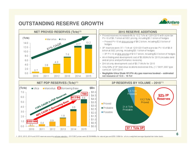 2016 JP Morgan Global High Yield and Leveraged Finance Conference – Antero Resources – slide 6
