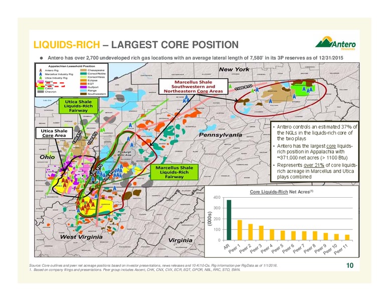 2016 JP Morgan Global High Yield and Leveraged Finance Conference – Antero Resources – slide 10