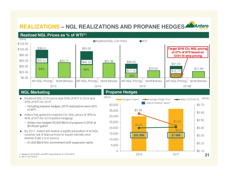 2016 JP Morgan Global High Yield and Leveraged Finance Conference – Antero Resources – slide 21