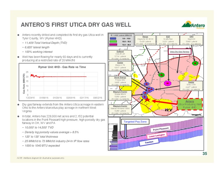 2016 JP Morgan Global High Yield and Leveraged Finance Conference – Antero Resources – slide 35