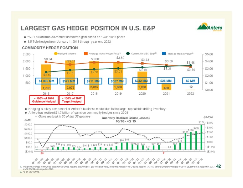 2016 JP Morgan Global High Yield and Leveraged Finance Conference – Antero Resources – slide 42