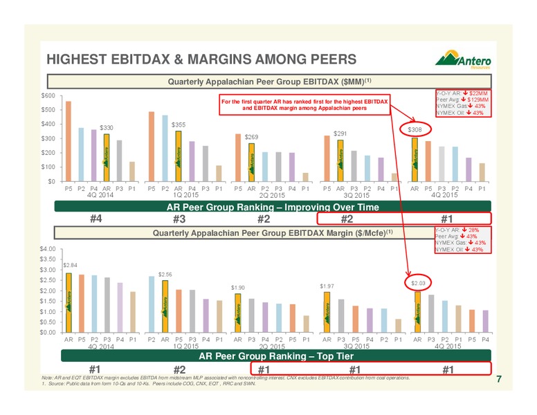 Scotia Howard Weil 2016 Energy Conference – Antero Resources – slide 7