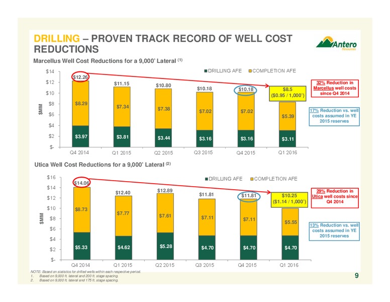 Company Overview April 2016 – Antero Resources – slide 9