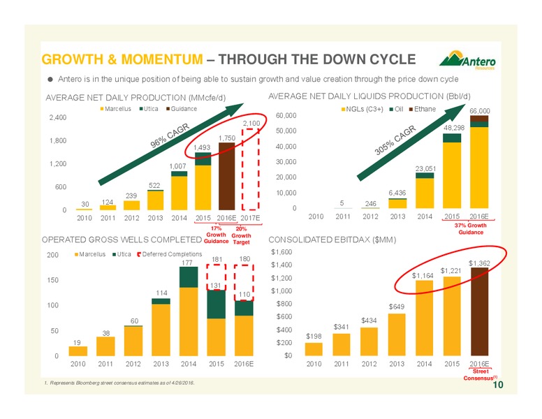 May 2016 Company Overview – Antero Resources – slide 10