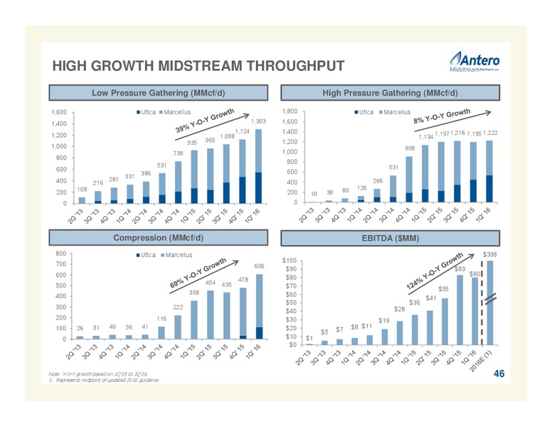 May 2016 Company Overview – Antero Resources – slide 46