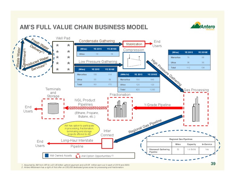 Marcellus and Utica Acquistion Summary – Antero Resources – slide 39
