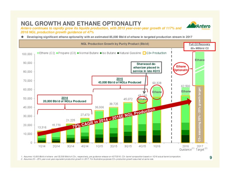 July 2016 Corporate Overview – Antero Resources – slide 8