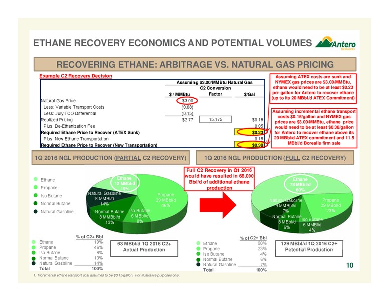 July 2016 Corporate Overview – Antero Resources – slide 9