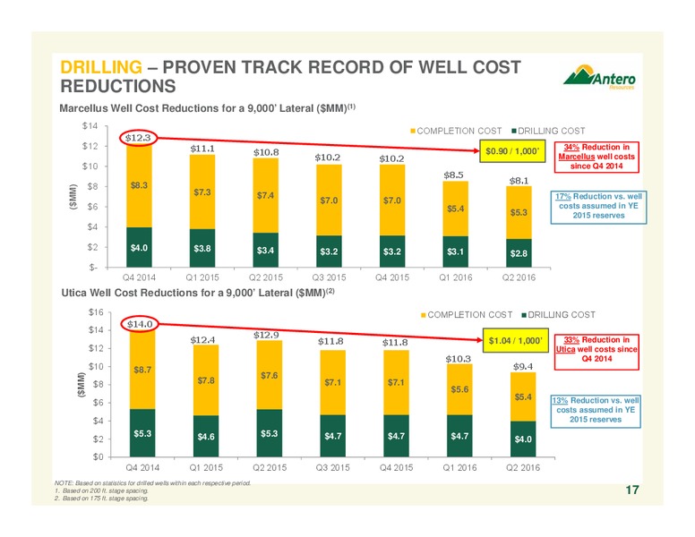 July 2016 Corporate Overview – Antero Resources – slide 16