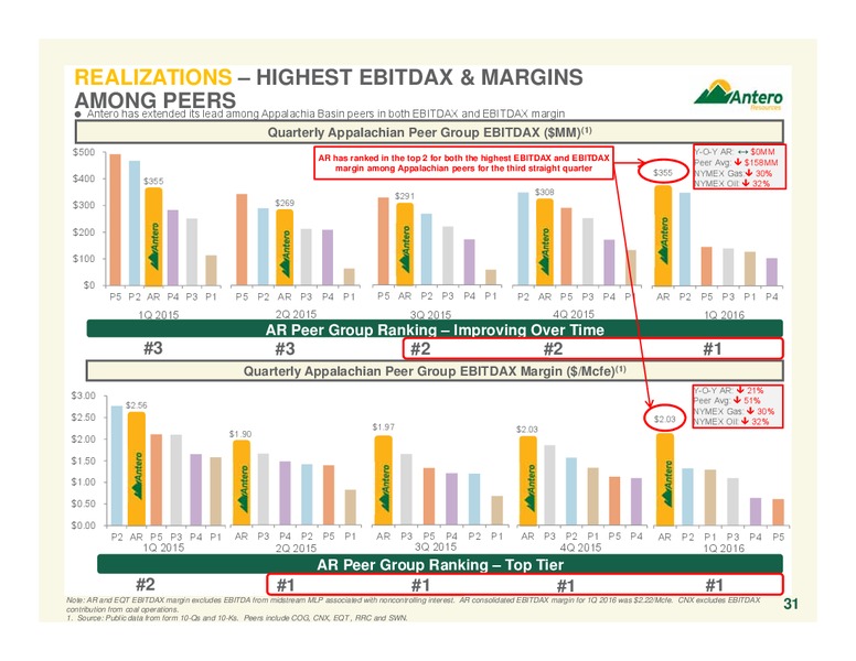 July 2016 Corporate Overview – Antero Resources – slide 30