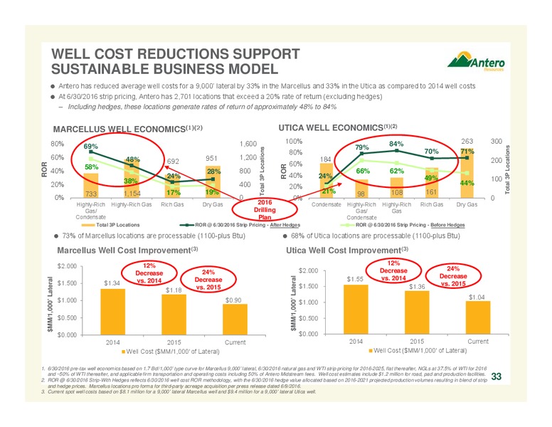 July 2016 Corporate Overview – Antero Resources – slide 32