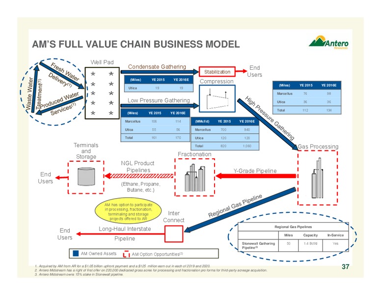 July 2016 Corporate Overview – Antero Resources – slide 36