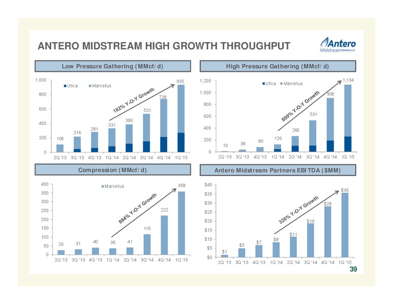 JULY 2015 INVESTOR UPDATE – Antero Resources – slide 38