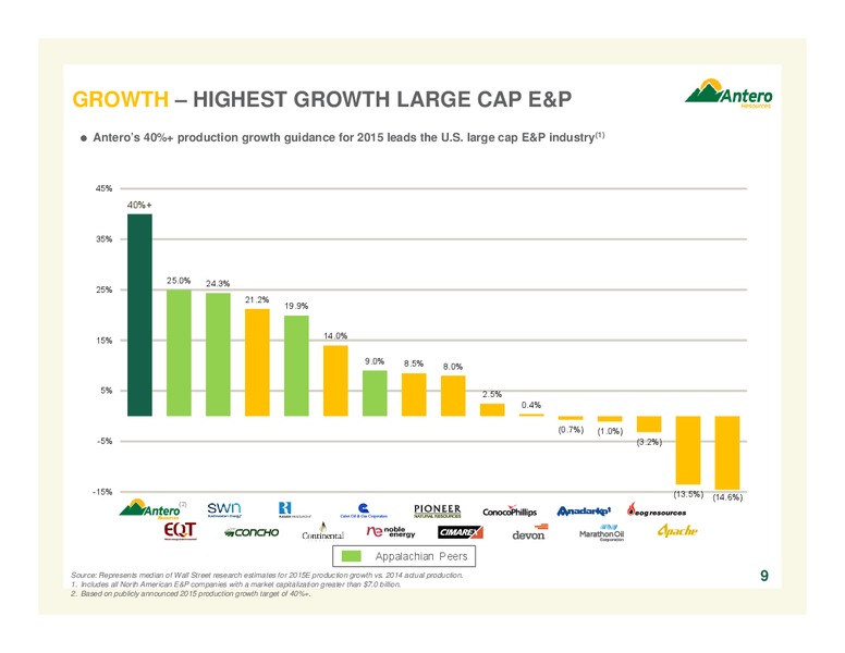 AUGUST 2015 INVESTOR PRESENTATION – Antero Resources – slide 9